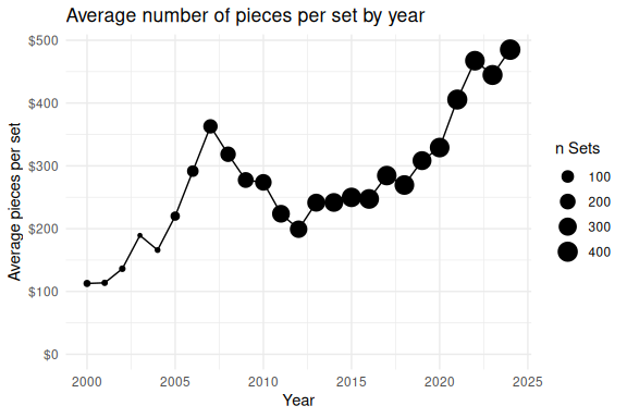 Average set price (USD) by year.