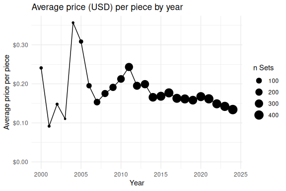 Average price (USD) per piece by year.