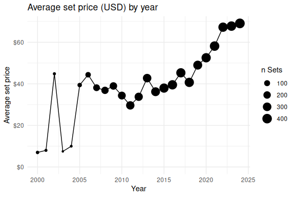 Average set price (USD) by year.