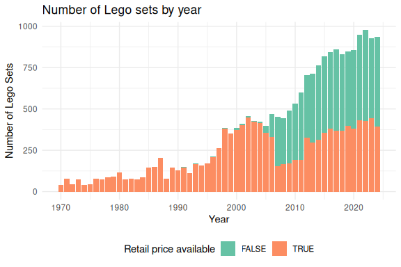 Number of Lego sets by year.