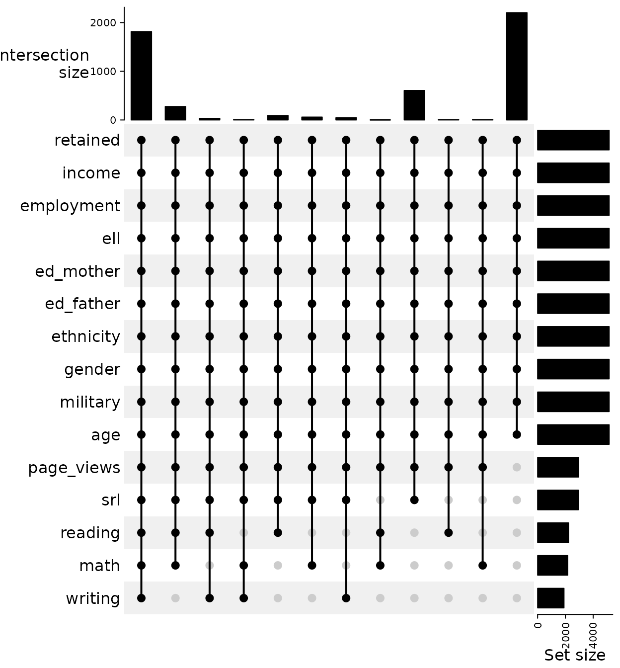 UpSet plot of the missing data